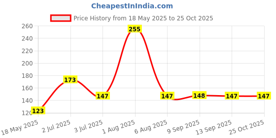 flipkart.com buyer choice Bendable Drinking Straw buyer choice Price History Graph from 18 May 2025 to 24 Oct 2025