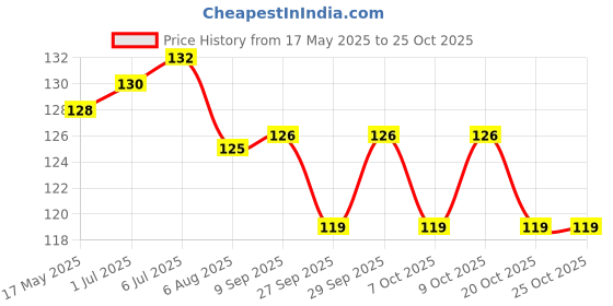 flipkart.com buyer choice Bendable Drinking Straw buyer choice Price History Graph from 17 May 2025 to 24 Oct 2025