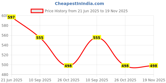 flipkart.com 9up Bendable Drinking Straw 9up Price History Graph from 21 Jun 2025 to 18 Nov 2025