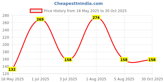 flipkart.com buyer choice Bendable Drinking Straw buyer choice Price History Graph from 18 May 2025 to 30 Oct 2025