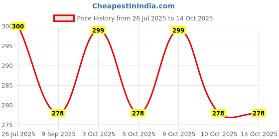 flipkart.com arihant hub Bendable Drinking Straw arihant hub Price History Graph from 26 Jul 2025 to 14 Oct 2025