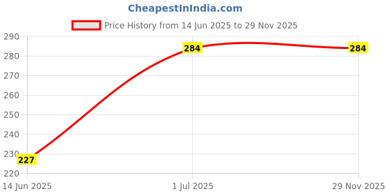 flipkart.com jantrex Bendable Drinking Straw jantrex Price History Graph from 14 Jun 2025 to 28 Nov 2025