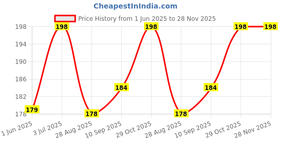 flipkart.com jantrex Bendable Drinking Straw jantrex Price History Graph from 1 Jun 2025 to 28 Nov 2025