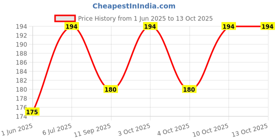 flipkart.com jantrex Bendable Drinking Straw jantrex Price History Graph from 1 Jun 2025 to 12 Oct 2025