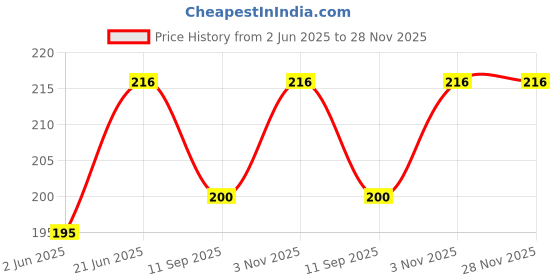 flipkart.com jantrex Bendable Drinking Straw jantrex Price History Graph from 2 Jun 2025 to 28 Nov 2025