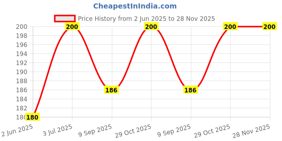 flipkart.com jantrex Bendable Drinking Straw jantrex Price History Graph from 2 Jun 2025 to 28 Nov 2025