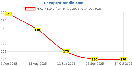 flipkart.com trimax Bendable Drinking Straw trimax Price History Graph from 6 Aug 2025 to 14 Oct 2025