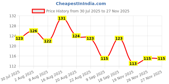 flipkart.com melon Bendable Drinking Straw melon Price History Graph from 30 Jul 2025 to 26 Nov 2025
