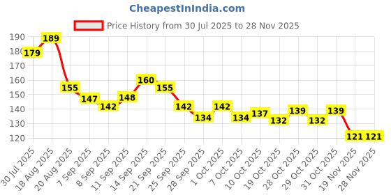 flipkart.com melon Bendable Drinking Straw melon Price History Graph from 30 Jul 2025 to 27 Nov 2025