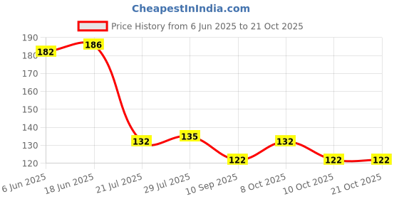 flipkart.com momisy Bendable Silicone Table Spoon, Fork set for baby (1 Table Spoon and 1 Fork)-Blue Silicone Table Spoon Set momisy Price History Graph from 6 Jun 2025 to 20 Oct 2025