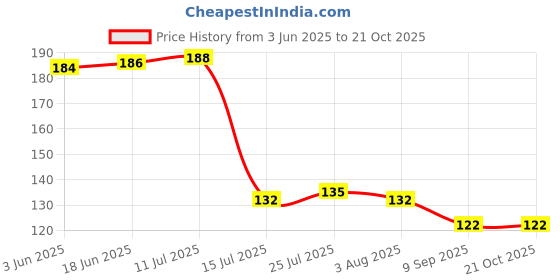flipkart.com momisy Bendable Silicone Table Spoon, Fork set for baby (1 Table Spoon and 1 Fork)-Pink Silicone Table Spoon Set momisy Price History Graph from 3 Jun 2025 to 20 Oct 2025