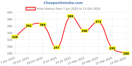 flipkart.com yunicron max Bendable Silver Doll yunicron max Price History Graph from 7 Jun 2025 to 13 Oct 2025