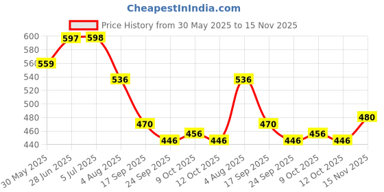 flipkart.com philips avent Bendy straw cup 12m+ (300 ml), Green philips avent Price History Graph from 30 May 2025 to 15 Nov 2025