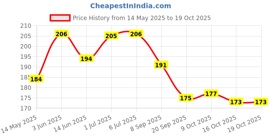 flipkart.com bene Base Stand Round MS Black 11 cm, Pack of 1 Pc Gate Light Outdoor Lamp bene Price History Graph from 14 May 2025 to 17 Oct 2025