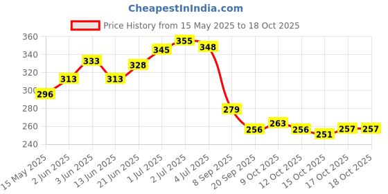 flipkart.com bene Base Stand Round MS Black 11 cm, Pack of 2 Pc Gate Light Outdoor Lamp bene Price History Graph from 15 May 2025 to 17 Oct 2025