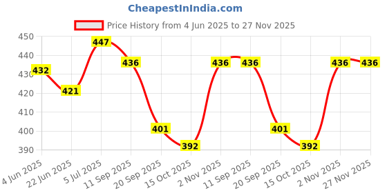 flipkart.com bene Base Stand Round MS Black 11 cm, Pack of 3 Pc Gate Light Outdoor Lamp bene Price History Graph from 4 Jun 2025 to 26 Nov 2025