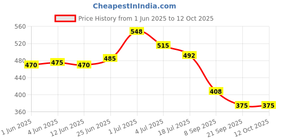 flipkart.com bene Base Stand Round SS 11 cm, Pack of 2 Pc Gate Light Outdoor Lamp bene Price History Graph from 1 Jun 2025 to 12 Oct 2025