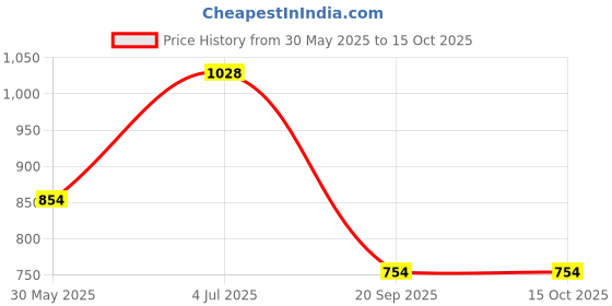 flipkart.com bene Base Stand Round SS 11 cm, Pack of 4 Pc Gate Light Outdoor Lamp bene Price History Graph from 30 May 2025 to 15 Oct 2025