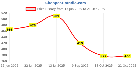 flipkart.com bene Base Stand Round SS Black 11 cm, Pack of 2 Pc Gate Light Outdoor Lamp bene Price History Graph from 13 Jun 2025 to 20 Oct 2025