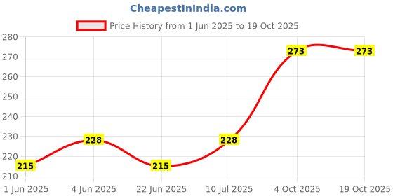 flipkart.com bene Base Stand Square Black, Pack of 1 Pc Gate Light Outdoor Lamp bene Price History Graph from 1 Jun 2025 to 18 Oct 2025