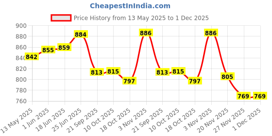 flipkart.com bene BeneNice8SS Flood Light Outdoor Lamp bene Price History Graph from 13 May 2025 to 1 Dec 2025