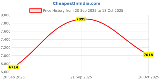 flipkart.com bene Benjamin Bollard 60 cm (Clear, Grey, Pack of 6 Pc) Gate Light Outdoor Lamp bene Price History Graph from 20 Sep 2025 to 18 Oct 2025
