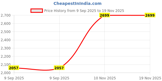 flipkart.com bene Benjamin Bollard 62 cm (Milky, SS, Pack of 2 Pc) Post Light Outdoor Lamp bene Price History Graph from 9 Sep 2025 to 19 Nov 2025