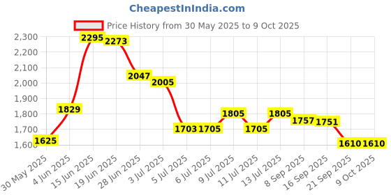 flipkart.com bene Ice Cube Outdoor Lamp, (Black, 11 Cms, Pack of 2 Pcs) Gate Light Outdoor Lamp bene Price History Graph from 30 May 2025 to 8 Oct 2025