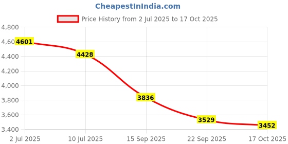 flipkart.com bene Ice Cube Outdoor Lamp, (Black, 20 Cms, Pack of 2 Pcs) Gate Light Outdoor Lamp bene Price History Graph from 2 Jul 2025 to 17 Oct 2025