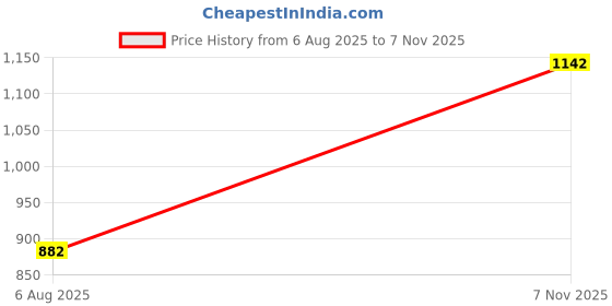 flipkart.com bene kleed Men Cargos bene kleed Price History Graph from 6 Aug 2025 to 7 Nov 2025