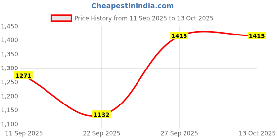 flipkart.com bene kleed Men Cargos bene kleed Price History Graph from 11 Sep 2025 to 13 Oct 2025