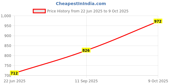 flipkart.com bene kleed Solid Men Grey Cargo Shorts bene kleed Price History Graph from 22 Jun 2025 to 9 Oct 2025