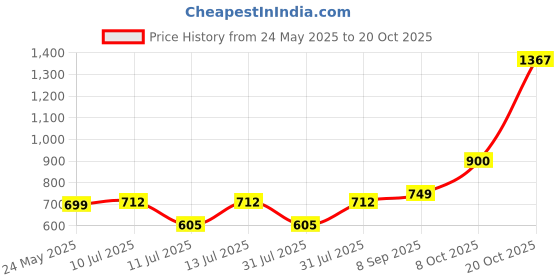 flipkart.com bene kleed Women Cargos bene kleed Price History Graph from 24 May 2025 to 20 Oct 2025