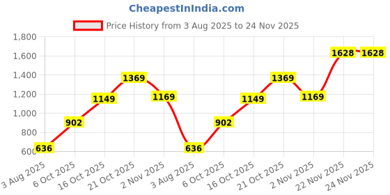 flipkart.com bene kleed Women Cargos bene kleed Price History Graph from 3 Aug 2025 to 24 Nov 2025