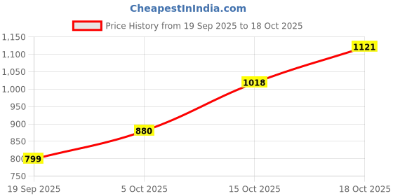 flipkart.com bene kleed Women Cargos bene kleed Price History Graph from 19 Sep 2025 to 15 Oct 2025