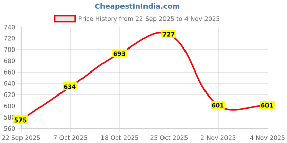 flipkart.com bene kleed Women Mid Rise White Jeans bene kleed Price History Graph from 22 Sep 2025 to 4 Nov 2025