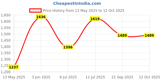 flipkart.com bene LED 7w Gleam Round Ceiling Light, Color of LED Warm White (Yellow) (Pack of 8 Pcs) Recessed Ceiling Lamp bene Price History Graph from 13 May 2025 to 10 Oct 2025