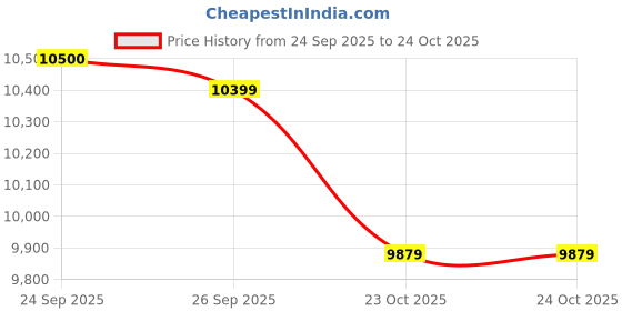 flipkart.com bene Outdoor Lamp Geruit (Steel, 18 Cms, Pack of 24 Pcs) Gate Light Outdoor Lamp bene Price History Graph from 24 Sep 2025 to 23 Oct 2025