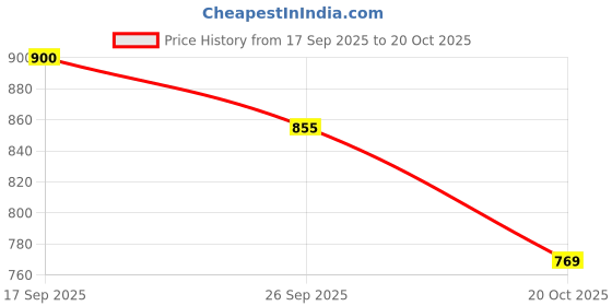 flipkart.com bene Outdoor Lamp Lavish (Black, 21 Cms Pack of 1 Pc)) Gate Light Outdoor Lamp bene Price History Graph from 17 Sep 2025 to 20 Oct 2025