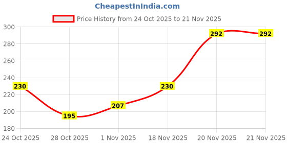 flipkart.com aepruy bene tint rose tinted and lip stain highlighter Lip Stain aepruy Price History Graph from 24 Oct 2025 to 21 Nov 2025