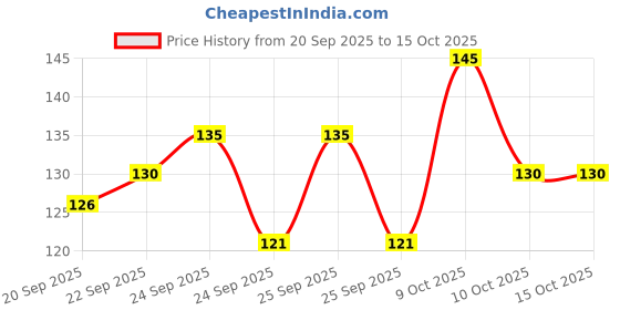 flipkart.com beautyath Bene Tint Tint Lip and Cheek Stain,Tined Finish Blusher and Liquid Lipstick beautyath Price History Graph from 20 Sep 2025 to 14 Oct 2025