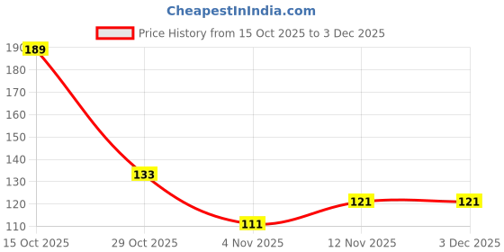 flipkart.com benedict 12 Pcs Soft Care Women's Disposable Shaving Razor For Hair Removal, Men & Women benedict Price History Graph from 15 Oct 2025 to 3 Dec 2025