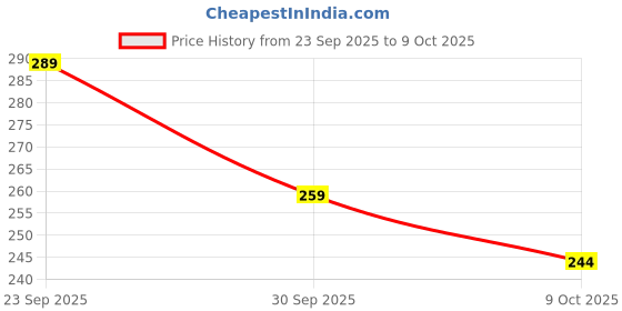 flipkart.com benedict Car Mobile Holder for Anti-slip, Dashboard benedict Price History Graph from 23 Sep 2025 to 9 Oct 2025