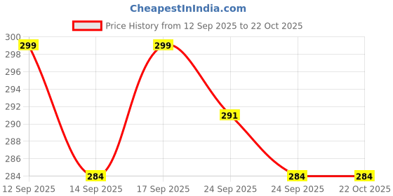 flipkart.com benedict Hair Catcher for Bathroom Drain Durable Silicone Sink 5 PCS Hair Wash Basin benedict Price History Graph from 12 Sep 2025 to 21 Oct 2025