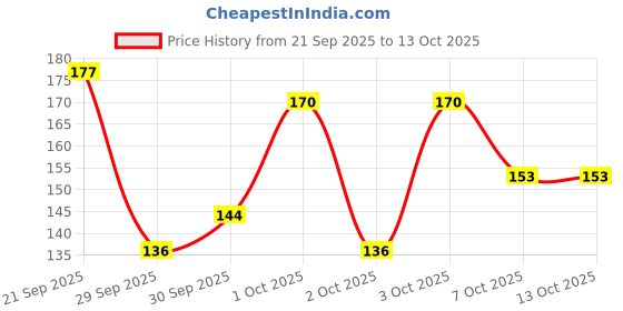 flipkart.com benedict Moisturizing Foot Mask Dead Skin Removal & Soft, Smooth Feet with Lavender Care benedict Price History Graph from 21 Sep 2025 to 13 Oct 2025