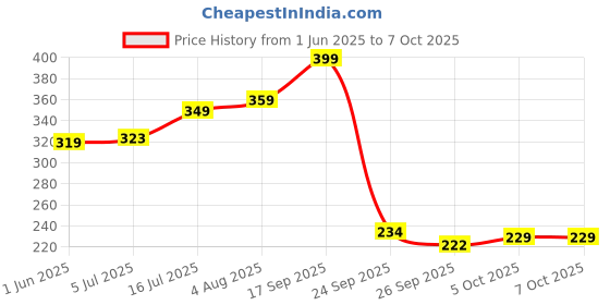 flipkart.com benelave F680023CP Faucet Nozzle benelave Price History Graph from 1 Jun 2025 to 7 Oct 2025