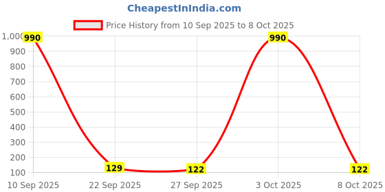 flipkart.com benelave F680024CP Faucet Nozzle benelave Price History Graph from 10 Sep 2025 to 8 Oct 2025