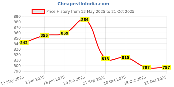 flipkart.com bene BeneNice8SS Flood Light Outdoor Lamp bene Price History Graph from 13 May 2025 to 21 Oct 2025