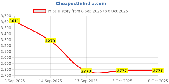 flipkart.com benetech GM640 Grain moisture Meter Pin-Type Digital Moisture Measurer benetech Price History Graph from 8 Sep 2025 to 8 Oct 2025