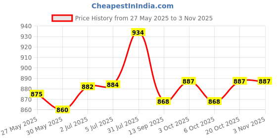 flipkart.com vitaruhe Benfotiamine 300 Mg With Bioperine Helps Maintain Blood Sugar Levels Supplement vitaruhe Price History Graph from 27 May 2025 to 2 Nov 2025